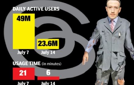 Half of Threads' Users Have Dropped Off as Meta App Struggles to Hold Attention
